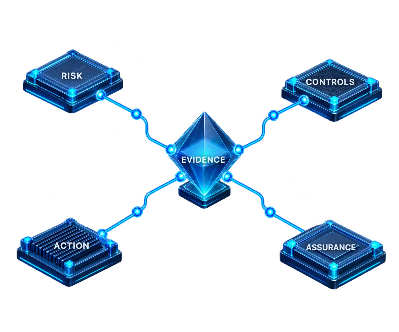 Decision structure linking risk, controls, evidence, action, and assurance.