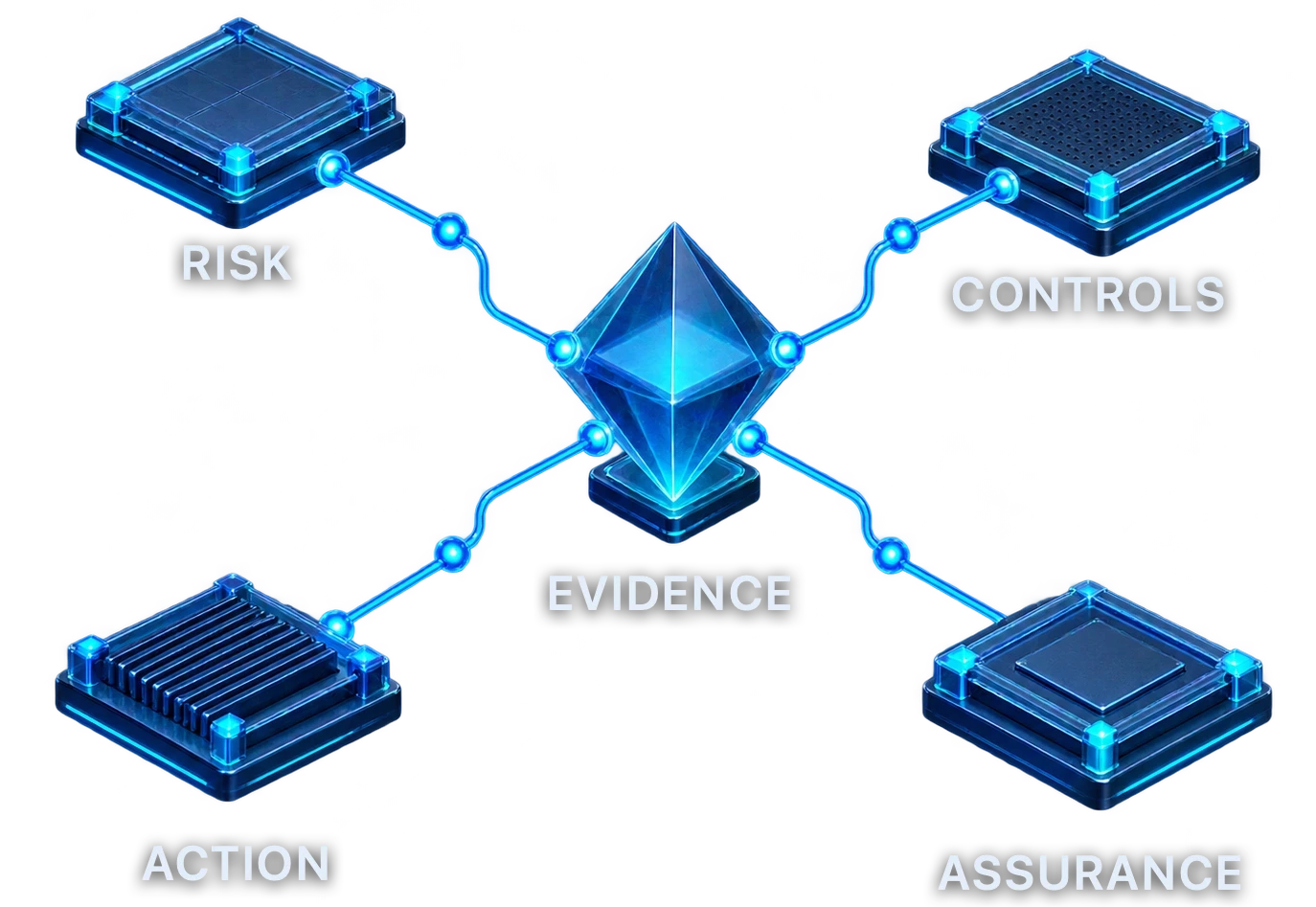 Decision structure linking risk, controls, evidence, action, and assurance.